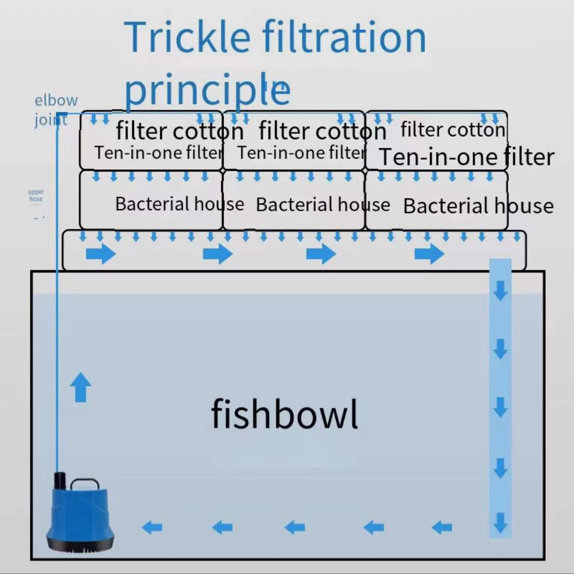 Boîte de filtre de réservoir d - Reef Tank Filter avis et prix